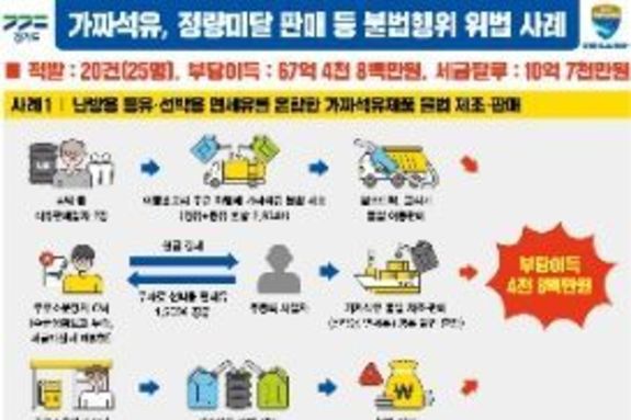 ‘가짜석유 제조에 정량미달 판매까지’…경기도, 67억 불법유통업자 무더기 적발