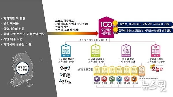 100년 시민대학. (사진=오산시)