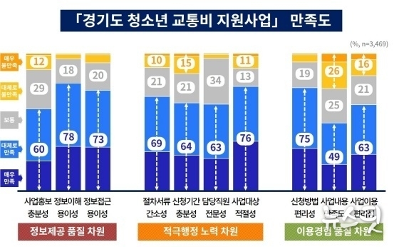 경기도 청소년 교통비 지원사업 만족도 조사결과 그래프. (경기도 제공)