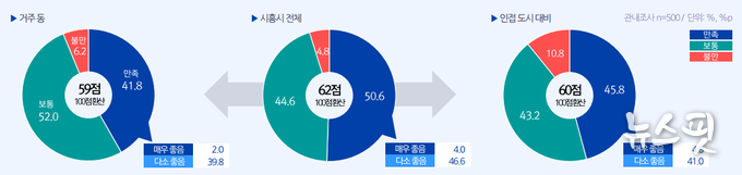 시흥시민 거주 만족도