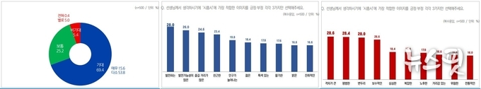 왼쪽부터 시흥시 발전 기대감/긍정 이미지/부정 이미지