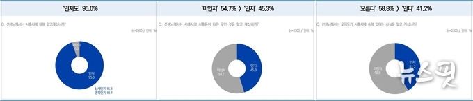 왼쪽부터 시흥시 인지도/시흥시-시흥동 차이 인지도/오이도 시흥시 소재 인지도