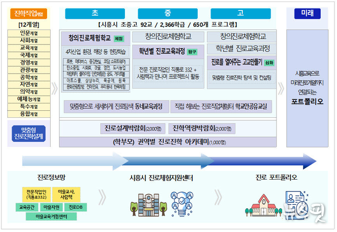 시흥형 진로시스템 구축.(시흥시 제공)