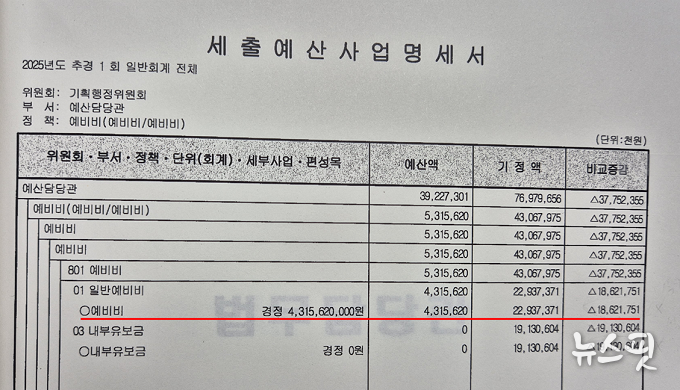 세출예산사업명세서 상 예비비 항목에서 기정액 229억원 중 186억원을 삭감하고 43억 원으로 하는 감액안이 제출된 것을 확인할 수 있다.(권용재 의원실 제공)