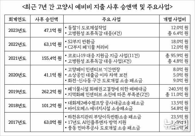 고양시 예비비 지출 사수 승인액. 최근 7년 간 43억보다 적게 예비비가 지출된 것은 2020년이 유일하다.(권용재 의원실 제공)