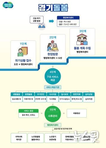 서비스 제공절차 흐름도