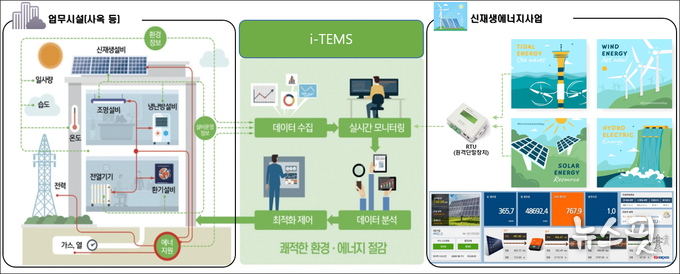 스마트 통합에너지관리시스템(i-TEMS) 구성도.(인천도시공사 제공)