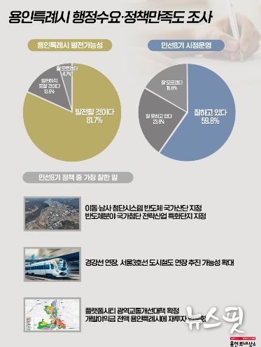 용인특례시 행정수요, 정책만족도 조사에서 시민 81.7%가 발전할 것으로 기대했다
