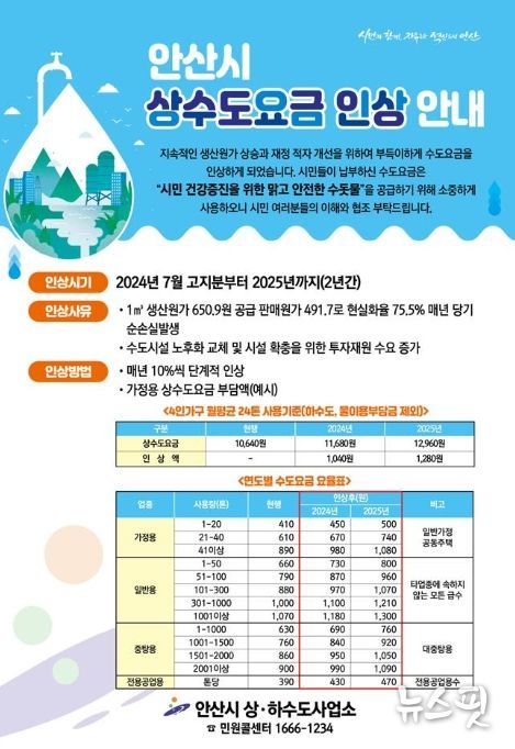 안산시 상수도 요금, 7월 고지분부터 10% 인상… 원가 상승 등 요인