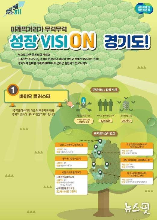 화성, 성남에 이어 시흥·수원 광교, 경기북부에 바이오 클러스터 조성