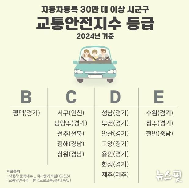 평택시, 자동차 30만 대 이상 시군구 중 교통안전지수 최고 등급
