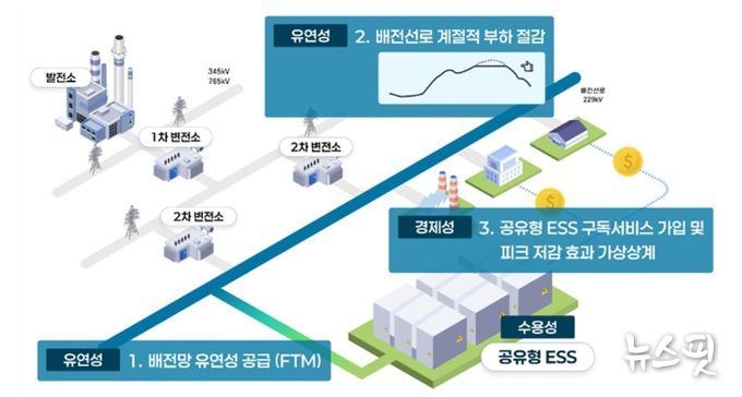 공유형 에너지저장장치(ESS) 설치에 따른 기대효과