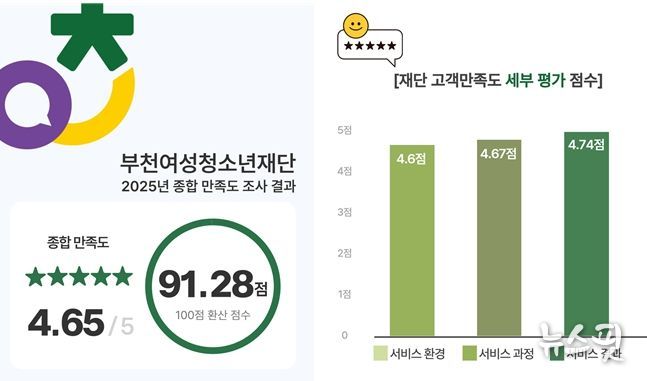 고객이 체감한 변화, 부천여성청소년재단 고객중심경영 성과 입증