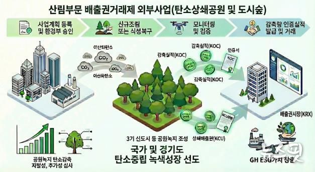 배출권거래제 외부사업 설명그림