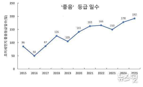 초미세먼지 연간 대기환경등급 일수