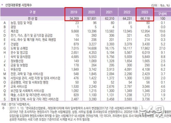 산업대분류별 사업체수 표. 김포시는 2019년 대비 기업체수가 92.9% 증가했다.