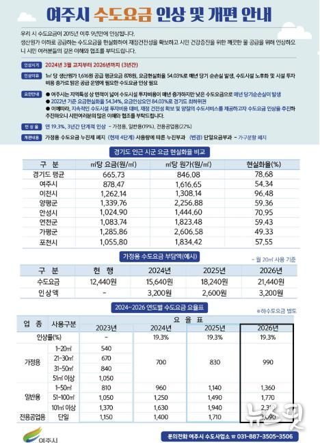 여주시, 수도요금 현실화 '3개년 계획' 마무리 단계 시행