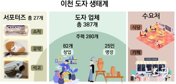 이천 도자 생태계 모식도