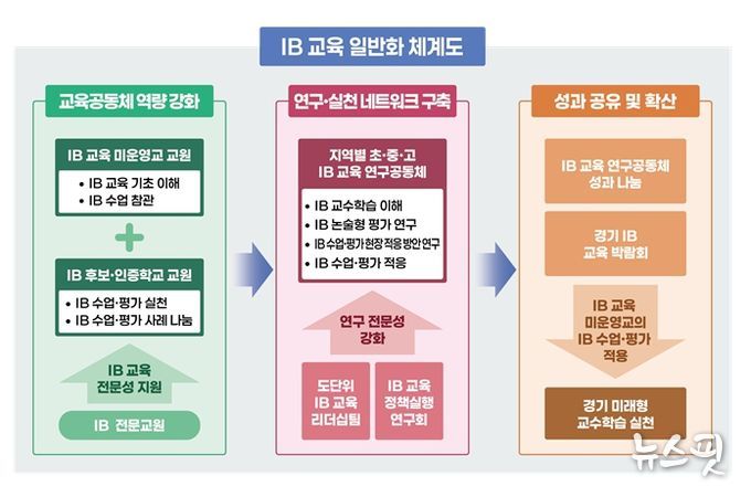 경기도교육청 ‘IB 교육’ 일반화 체계도