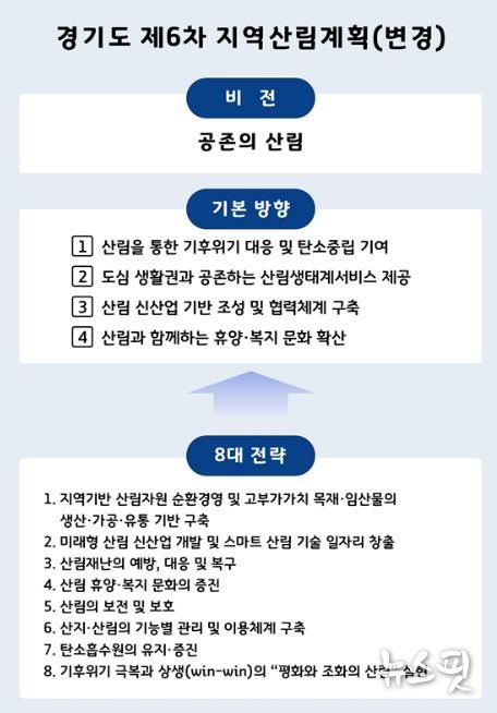 경기도, ‘제6차 지역산림계획’ 변경 수립. 산림 신산업 육성 등 신설