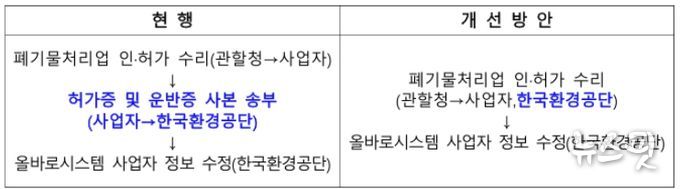 제도 개선 절차표