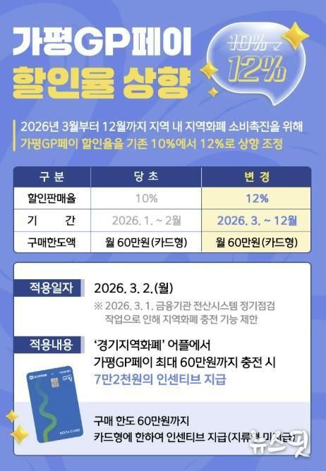 '가평GP페이' 3월부터 인센티브 12%로 상향