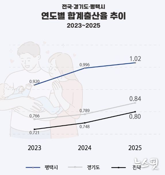 평택시 합계출산율 1.02 기록… 2년 연속 상승, 경기도 3위