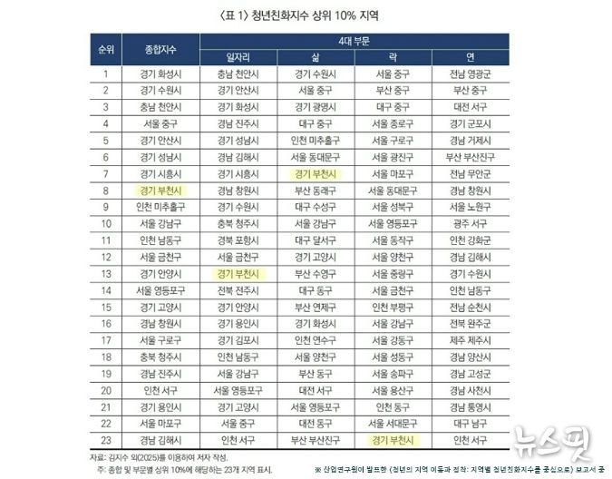 산업연구원의 ‘청년의 지역 이동과 정착’ 보고서 중 <표1> 청년친화지수 상위 10% 지역