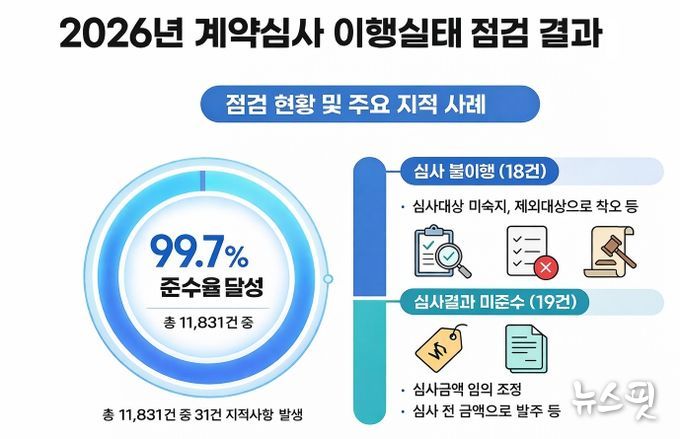 계약심사 이행실태 점검 결과