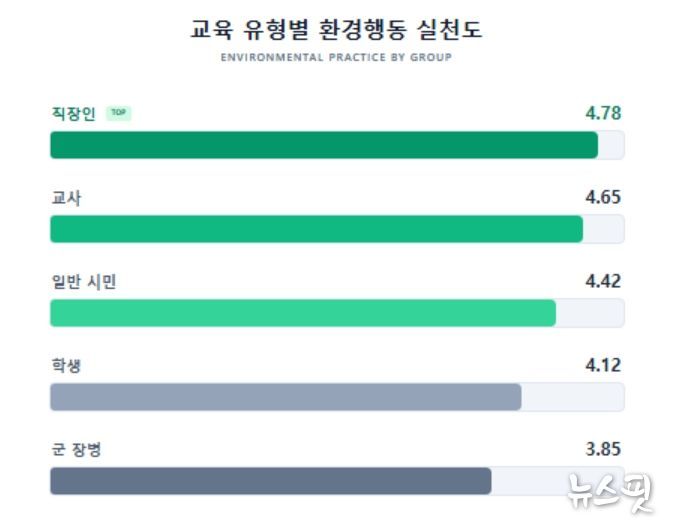교육 유형별 환경행동 실천도