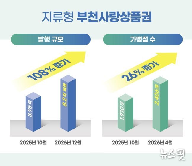 부천사랑상품권 발행 규모 및 사용처 증가 현황 인포그래픽