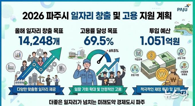 파주시, 2026년 일자리 14,248개 창출 목표 제시